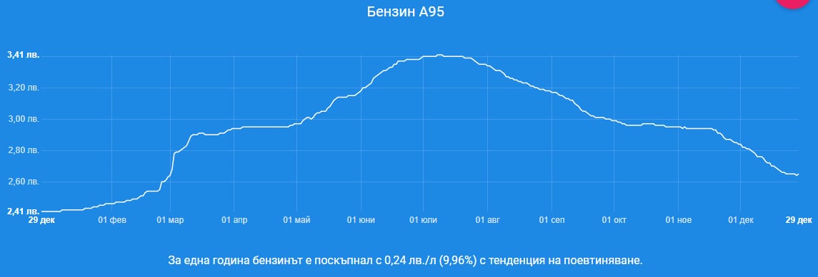 Ето с колко поскъпнаха бензинът и дизелът само за година ГРАФИКИ 