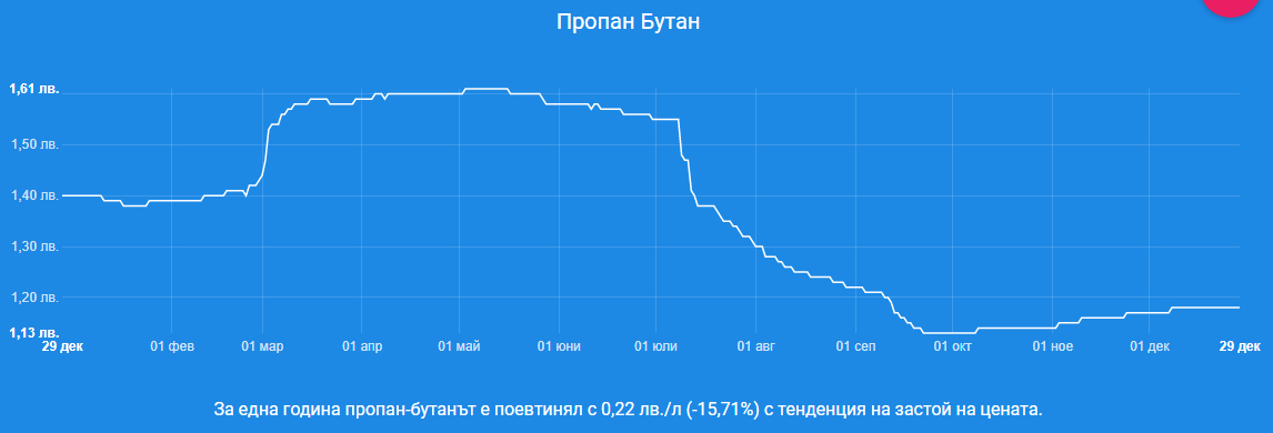 Ето с колко поскъпнаха бензинът и дизелът само за година ГРАФИКИ 