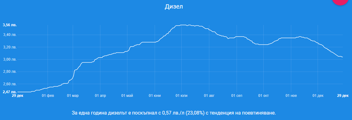Ето с колко поскъпнаха бензинът и дизелът само за година ГРАФИКИ 