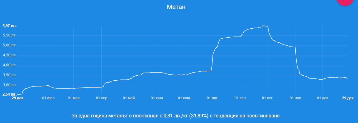 Ето с колко поскъпнаха бензинът и дизелът само за година ГРАФИКИ 