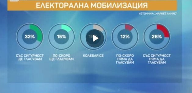 „Маркет Линкс“: Петков получи безпрецедентен шамар, големият победител при избори днес е... ГРАФИКИ