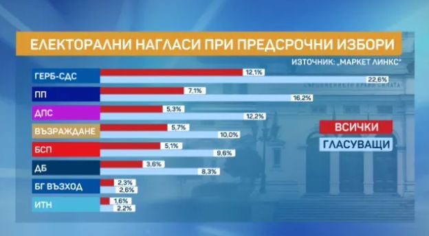 „Маркет Линкс“: Петков получи безпрецедентен шамар, големият победител при избори днес е... ГРАФИКИ