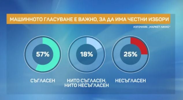 „Маркет Линкс“: Петков получи безпрецедентен шамар, големият победител при избори днес е... ГРАФИКИ