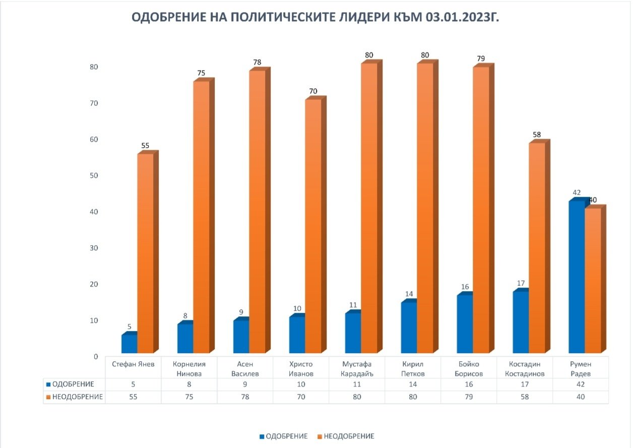 Горещо проучване с изненадващи резултати, ако изборите бяха днес, появи се нов играч на сцената ГРАФИКИ