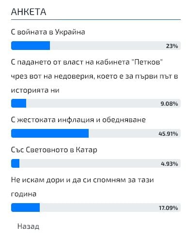 Само в БЛИЦ: Изумителни данни от горещо проучване с какво българите ще запомнят 2022 г.