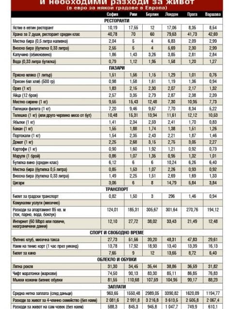 Цените на храните ни по-високи от тези в Париж, Берлин и Лондон, а заплатите...
