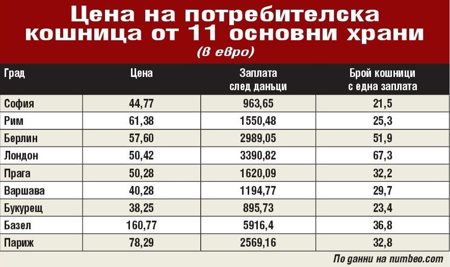 Цените на храните ни по-високи от тези в Париж, Берлин и Лондон, а заплатите...