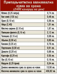 Цените на храните ни по-високи от тези в Париж, Берлин и Лондон, а заплатите...