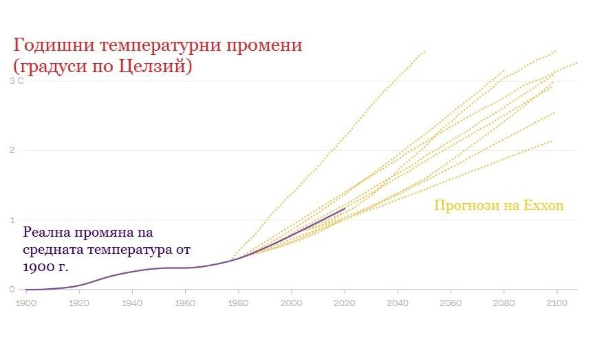 Сбъдната прогноза: Доклади от преди половин век на петролен гигант разкрили страшна истина