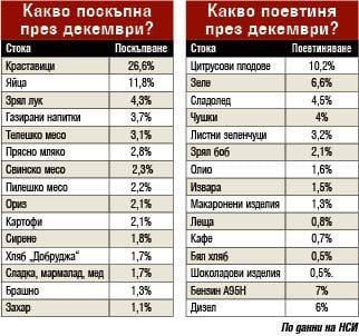 Страшни цифри: Такова поскъпване на храните не е имало никога ТАБЛИЦА