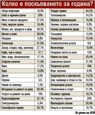 Страшни цифри: Такова поскъпване на храните не е имало никога ТАБЛИЦА