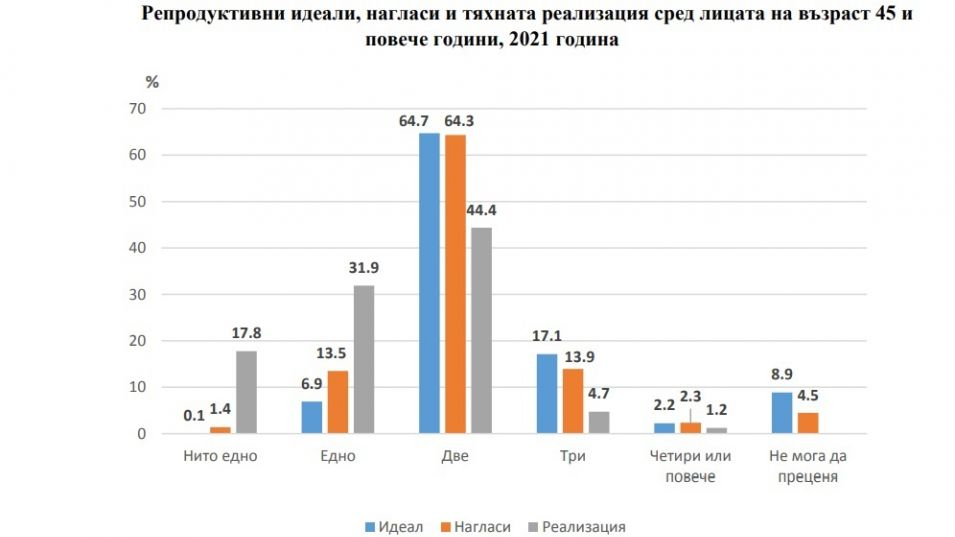 НСИ: Българите искат две деца, но масово...