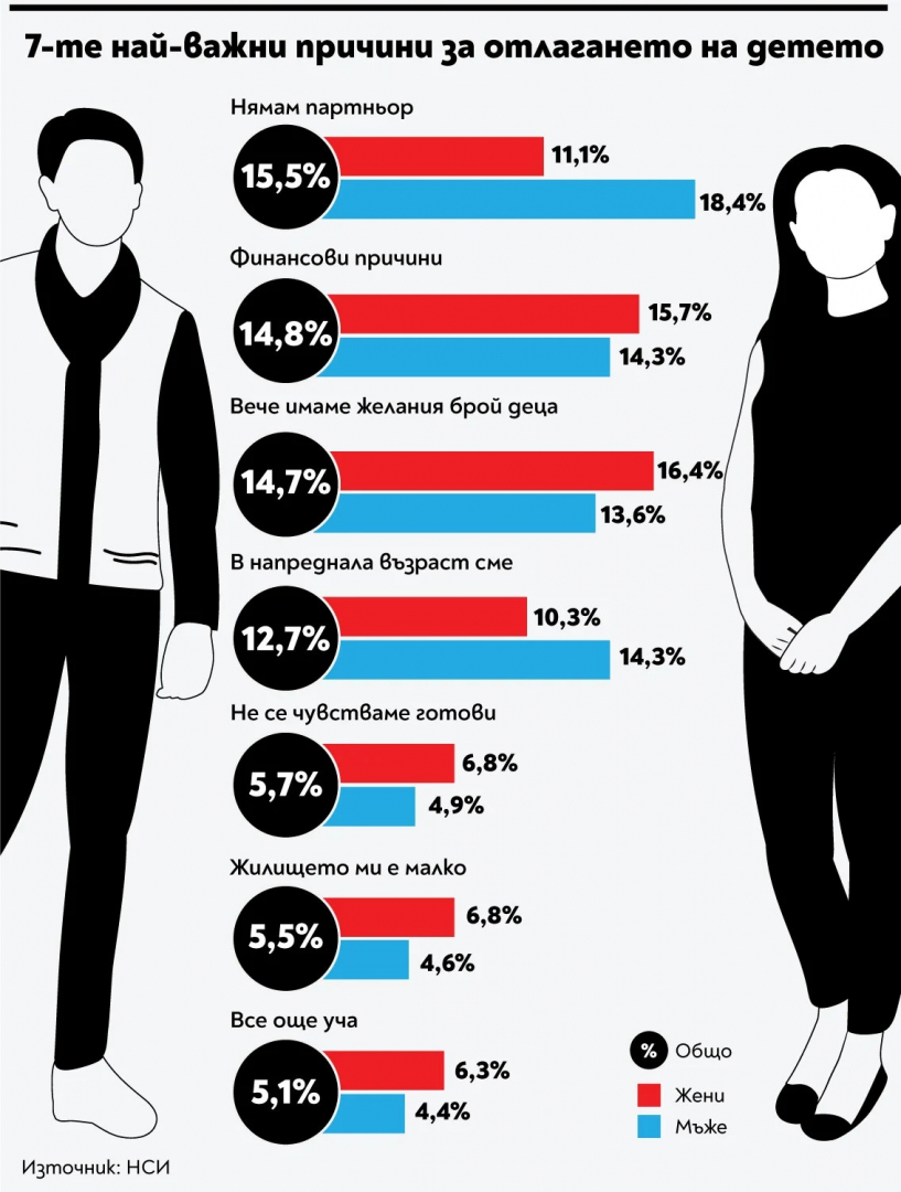 Това е най-голямата пречка пред българите да имат деца