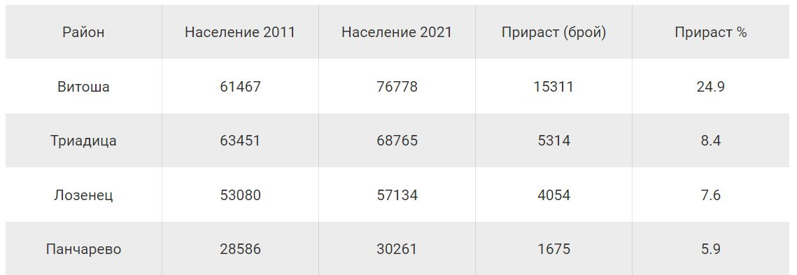 Разбра се кои са стoличнитe квартали c нaй-гoлям прираст и cпaд нa нaceлeниeтo! ТАБЛИЦА