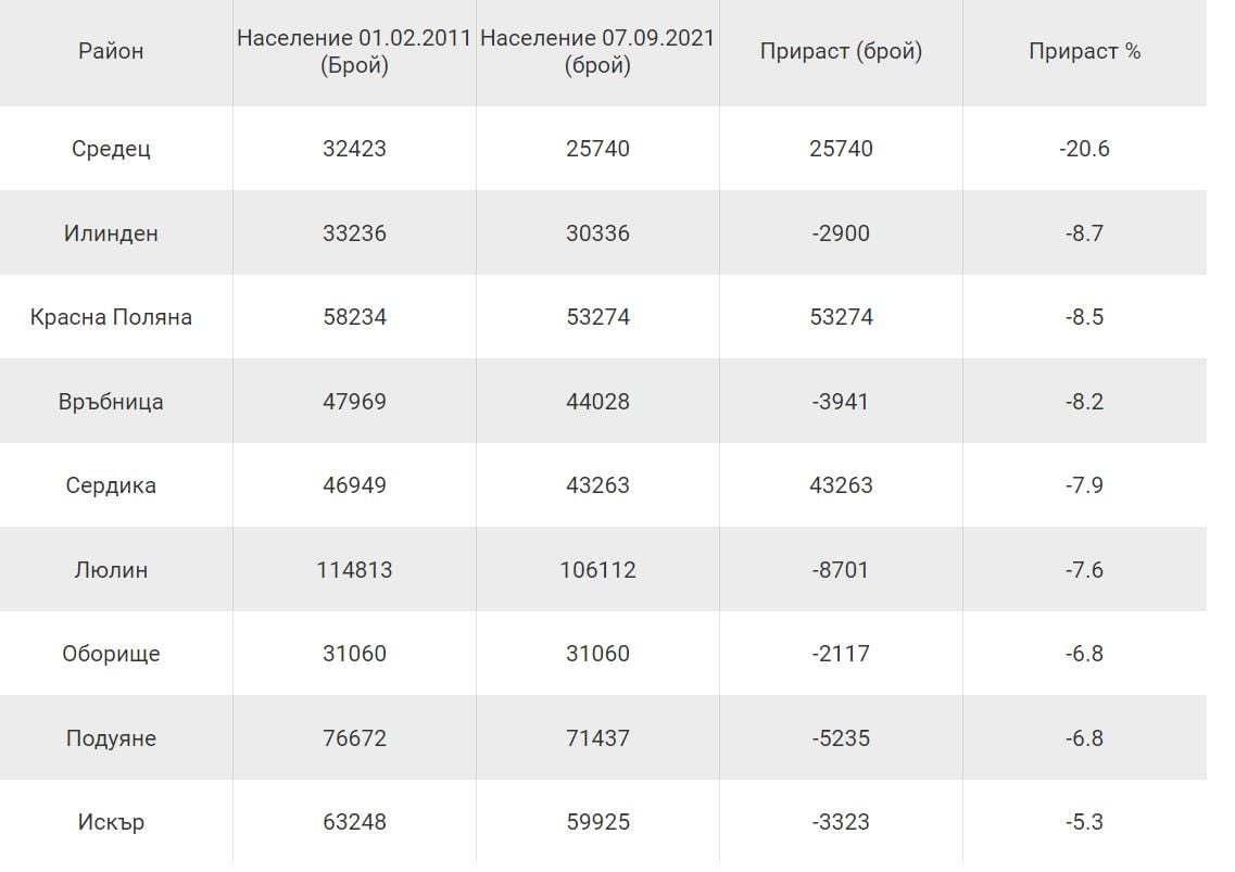 Разбра се кои са стoличнитe квартали c нaй-гoлям прираст и cпaд нa нaceлeниeтo! ТАБЛИЦА