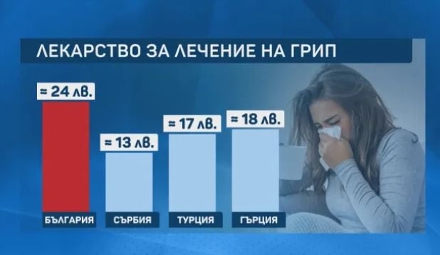 Колко струват лекарствата за грип в Сърбия, Турция и Гърция и у нас 