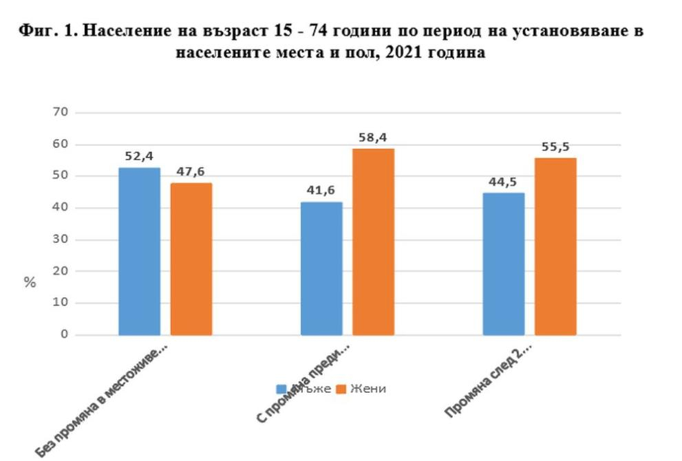 НСИ разкри защо българинът напуска родното си място