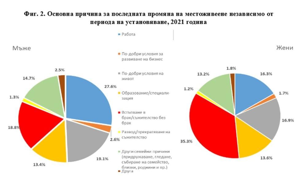 НСИ разкри защо българинът напуска родното си място