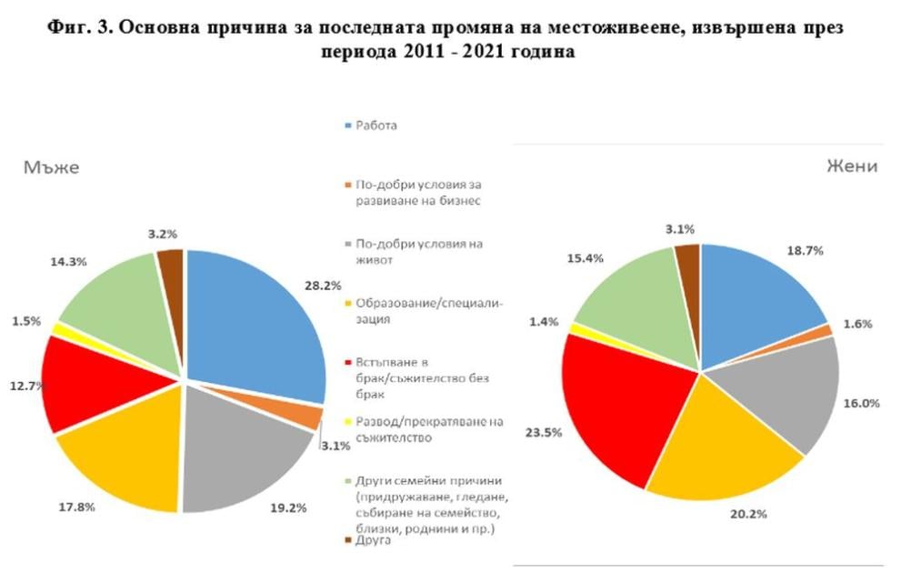 НСИ разкри защо българинът напуска родното си място