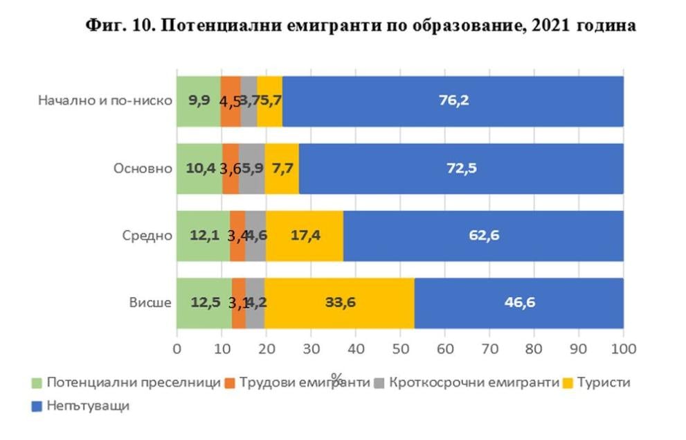 НСИ разкри защо българинът напуска родното си място