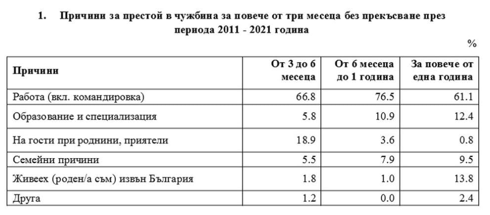 НСИ разкри защо българинът напуска родното си място