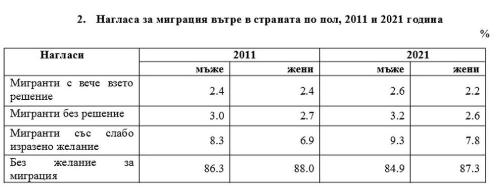 НСИ разкри защо българинът напуска родното си място