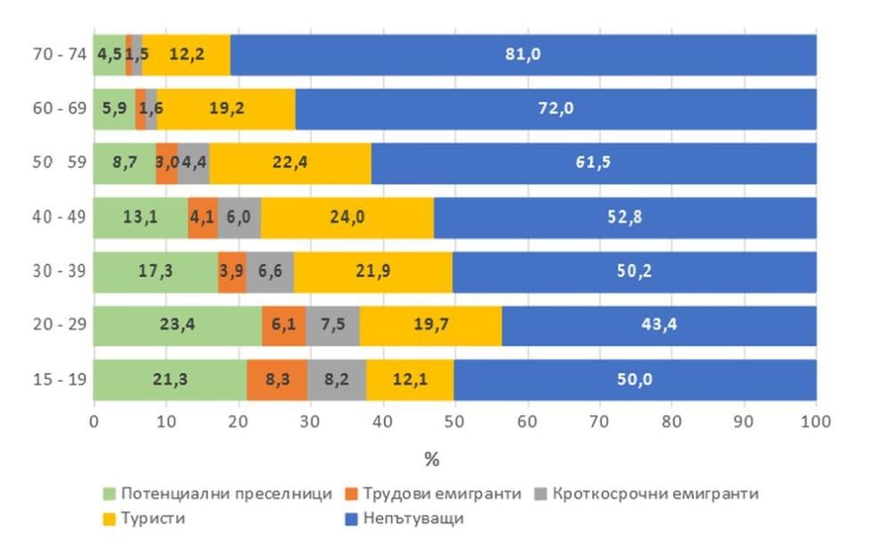 НСИ разкри защо българинът напуска родното си място