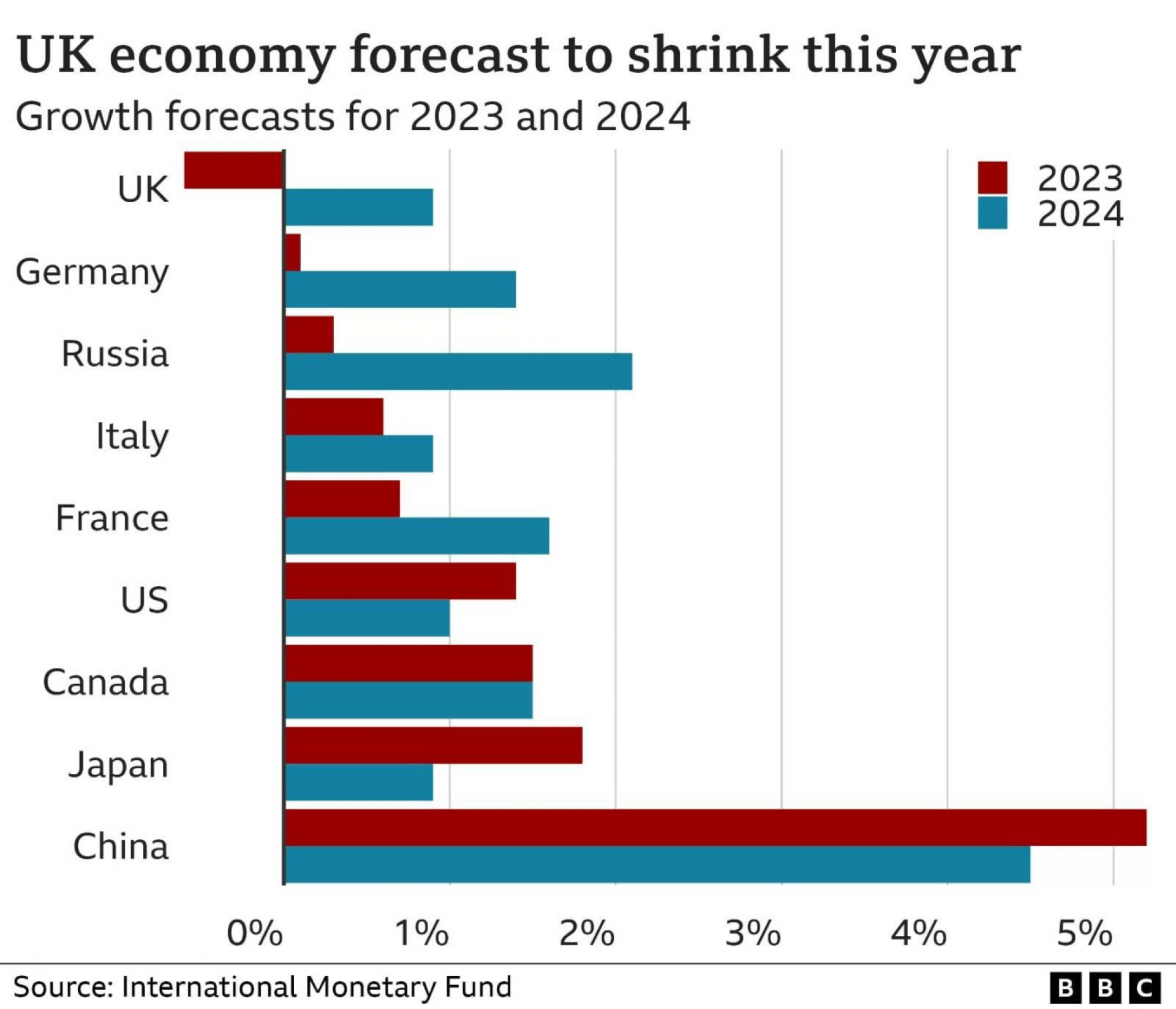 МВФ прогнозира ръст на икономиката на Русия, Великобритания и Германия затъват ГРАФИКИ