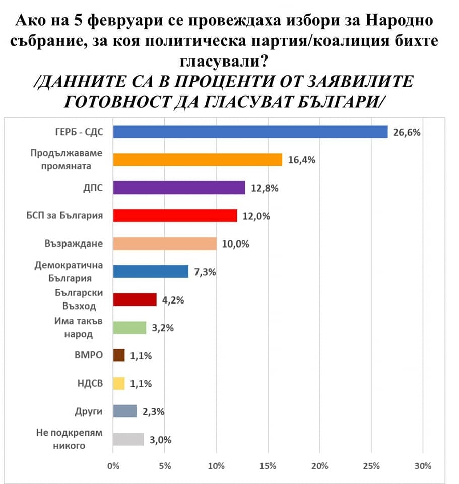 Горещо проучване: "Екзакта" разби мечтите на ПП и ДБ за победа над ГЕРБ, ако изборите са днес ГРАФИКИ