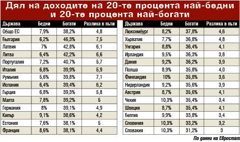 Страшни данни: Най-заможните 20% от населението получават 46,3% от всички пари у нас ТАБЛИЦА