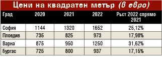 Чудо невиждано на имотния пазар за година, най-скъпо вече вървят жилищата в... ТАБЛИЦИ