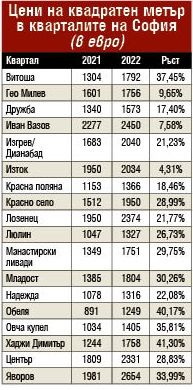 Чудо невиждано на имотния пазар за година, най-скъпо вече вървят жилищата в... ТАБЛИЦИ