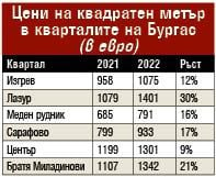 Чудо невиждано на имотния пазар за година, най-скъпо вече вървят жилищата в... ТАБЛИЦИ