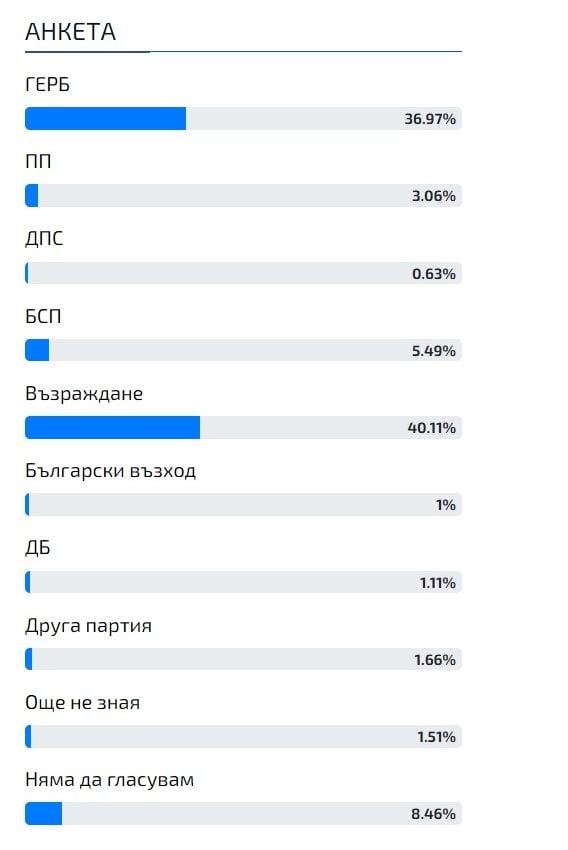 Политическа бомба в БЛИЦ! Горещо проучване показа кой ще спечели изборите