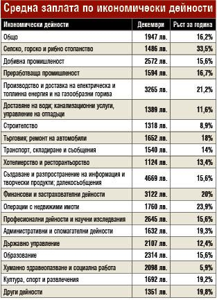 Голяма новина за доходите, ето къде взимат най-много и колко ще скочи минималната заплата ТАБЛИЦИ