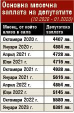 Голяма новина за доходите, ето къде взимат най-много и колко ще скочи минималната заплата ТАБЛИЦИ