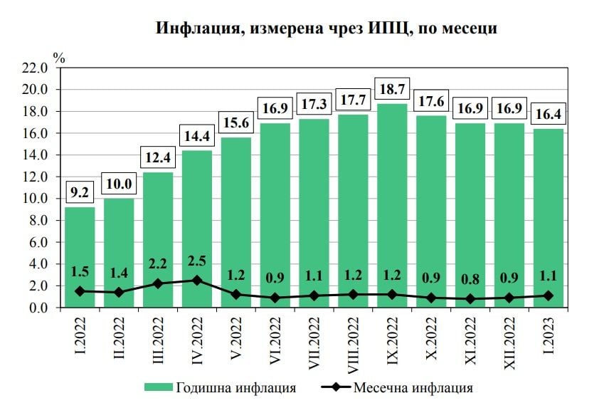 Последни данни от НСИ за инфлацията у нас ТАБЛИЦИ