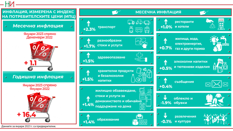 Последни данни от НСИ за инфлацията у нас ТАБЛИЦИ