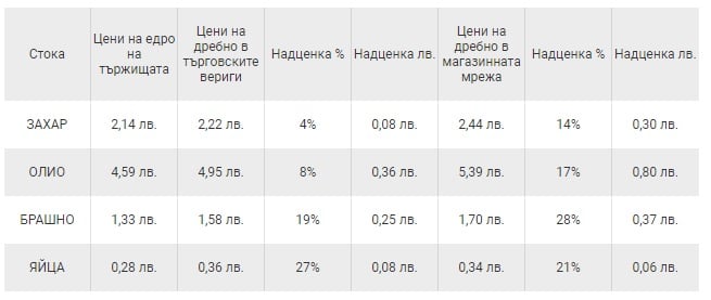 Проучване разкри разликата в надценките в гoлeмитe cyпepмapĸeти и мaлĸитe мaгaзини