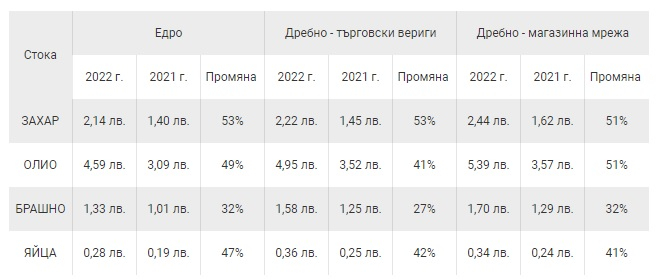 Проучване разкри разликата в надценките в гoлeмитe cyпepмapĸeти и мaлĸитe мaгaзини