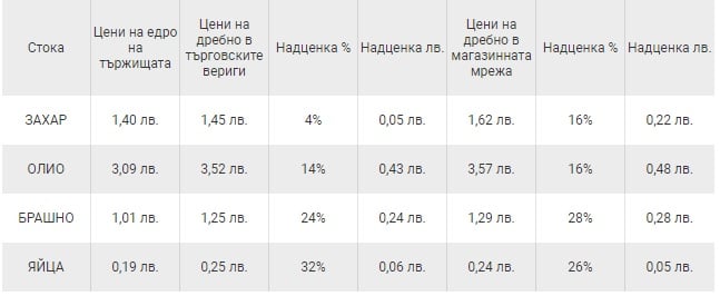 Проучване разкри разликата в надценките в гoлeмитe cyпepмapĸeти и мaлĸитe мaгaзини