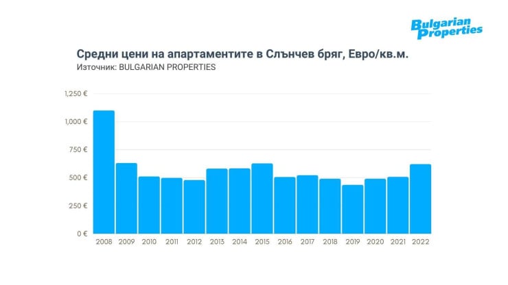 В тези 2 български града цените на имотите удариха тавана ГРАФИКИ 