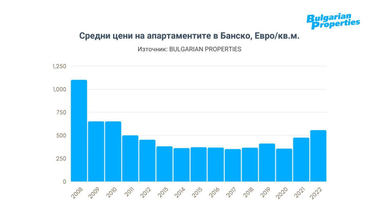 В тези 2 български града цените на имотите удариха тавана ГРАФИКИ 