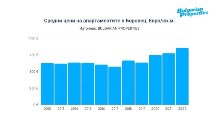 В тези 2 български града цените на имотите удариха тавана ГРАФИКИ 