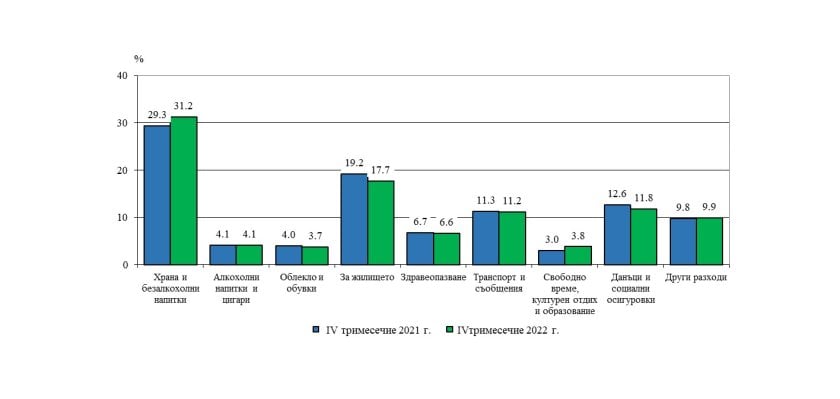 НСИ изкара стряскащи цифри за разходите и доходите на българина ГРАФИКИ