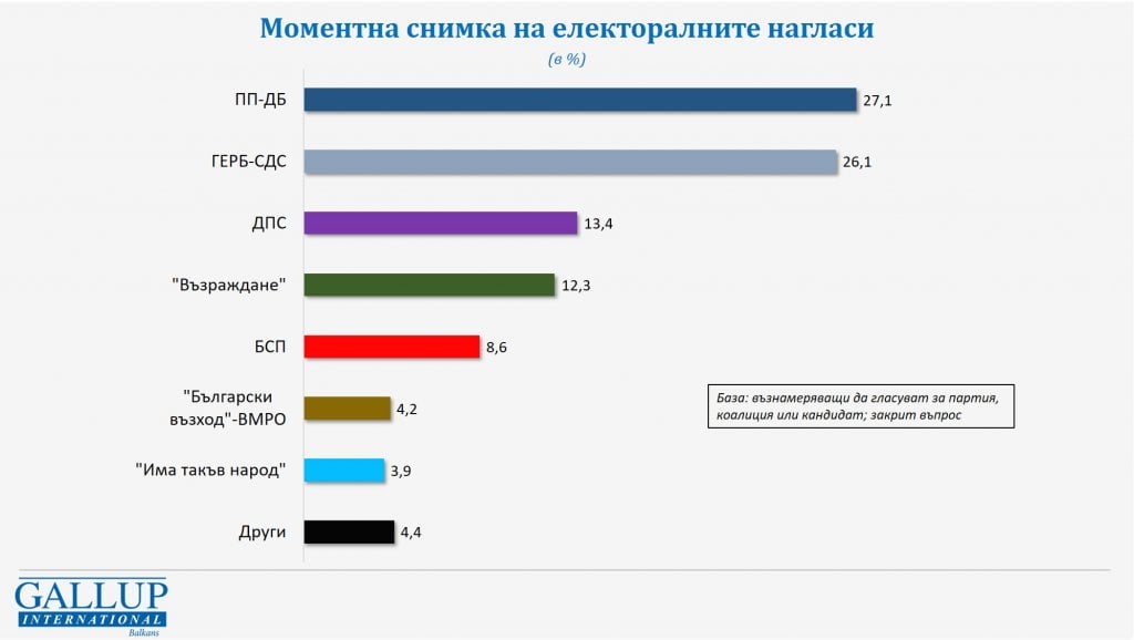 Горещо проучване на "Галъп", ако вотът е днес, инфарктна разлика между тези партии ГРАФИКА