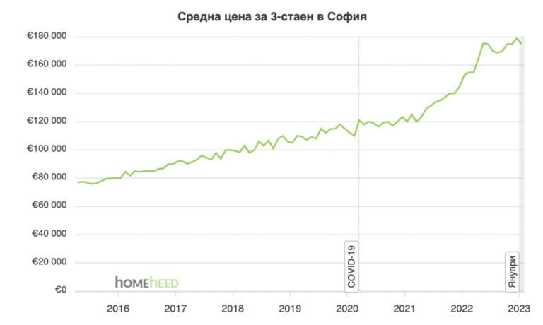 Наемите на тези жилища в София замръзнаха - каква е причината