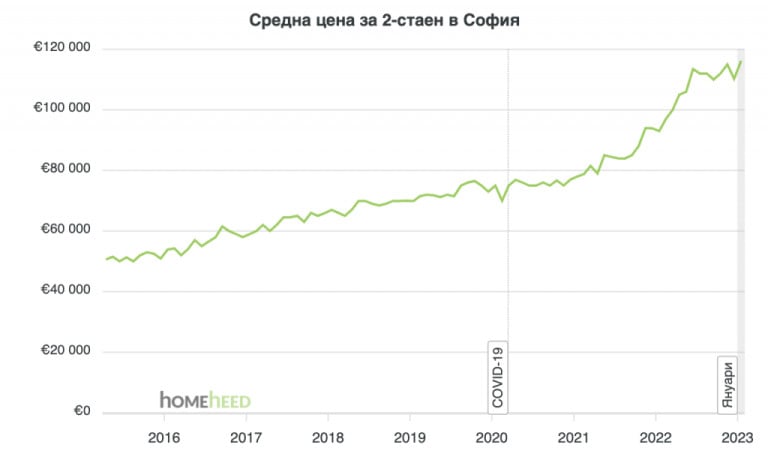 Наемите на тези жилища в София замръзнаха - каква е причината