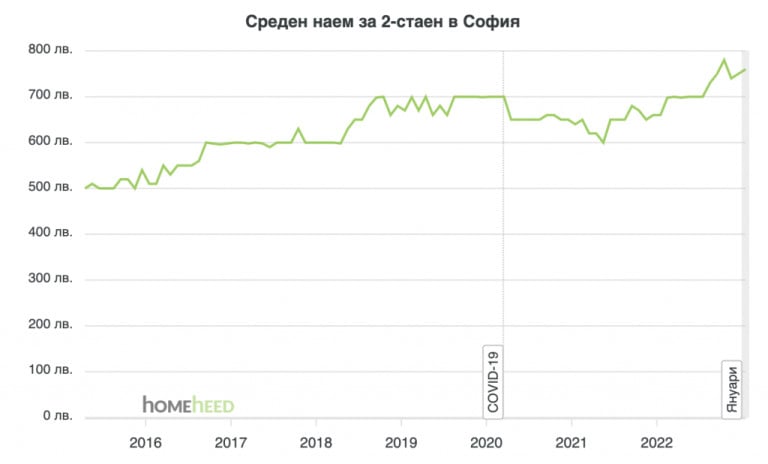 Наемите на тези жилища в София замръзнаха - каква е причината