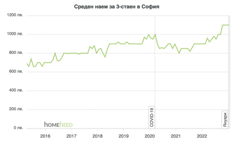 Наемите на тези жилища в София замръзнаха - каква е причината